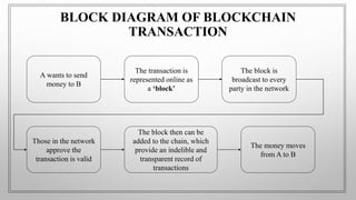 BLOCK DIAGRAM OF BLOCKCHAIN
TRANSACTION
A wants to send
money to B
The transaction is
represented online as
a ‘block’
The block is
broadcast to every
party in the network
Those in the network
approve the
transaction is valid
The block then can be
added to the chain, which
provide an indelible and
transparent record of
transactions
The money moves
from A to B
 