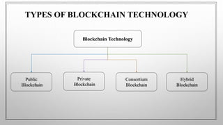 TYPES OF BLOCKCHAIN TECHNOLOGY
Blockchain Technology
Public
Blockchain
Private
Blockchain
Consortium
Blockchain
Hybrid
Blockchain
 