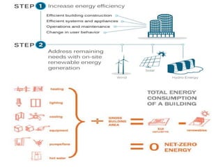 Technical seminar on net zero energy building | PPTX