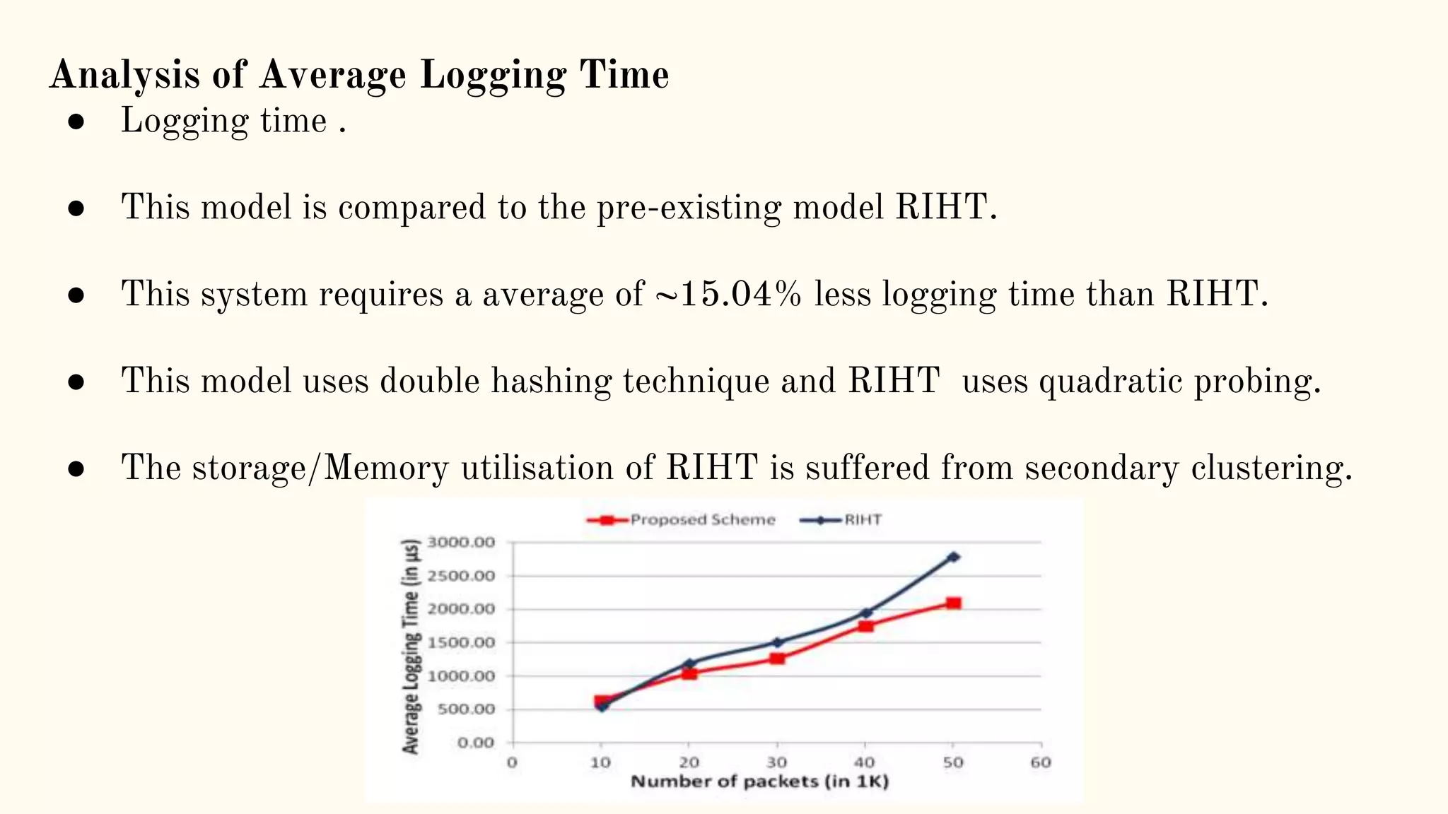 Analysis of Average Logging Time
● Logging time .
● This model is compared to the pre-existing model RIHT.
● This system requires a average of ~15.04% less logging time than RIHT.
● This model uses double hashing technique and RIHT uses quadratic probing.
● The storage/Memory utilisation of RIHT is suffered from secondary clustering.
 