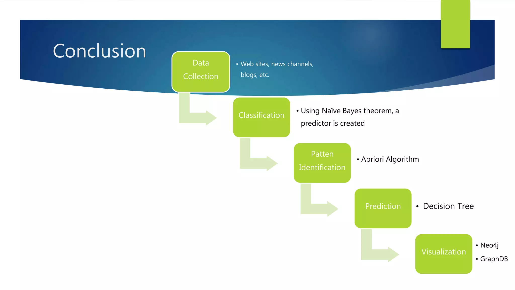 Conclusion Data
Collection
• Web sites, news channels,
blogs, etc.
Classification
• Using Naïve Bayes theorem, a
predictor is created
Patten
Identification
• Apriori Algorithm
Prediction • Decision Tree
Visualization
• Neo4j
• GraphDB
 