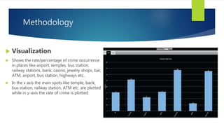 Methodology
 Visualization
 Shows the rate/percentage of crime occurrence
in places like airport, temples, bus station,
railway stations, bank, casino, jewelry shops, bar,
ATM, airport, bus station, highways etc..
 In the x axis the main spots like temple, bank,
bus station, railway station, ATM etc. are plotted
while in y-axis the rate of crime is plotted.
 