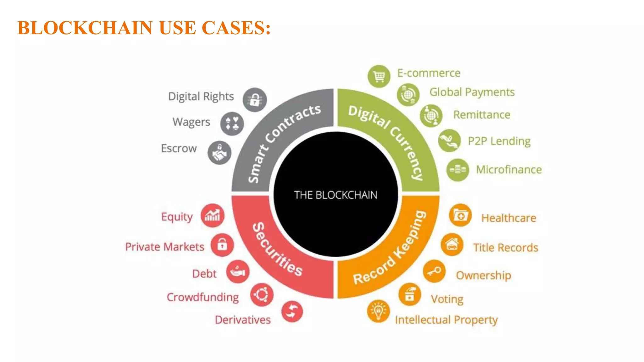BLOCKCHAIN USE CASES:
 