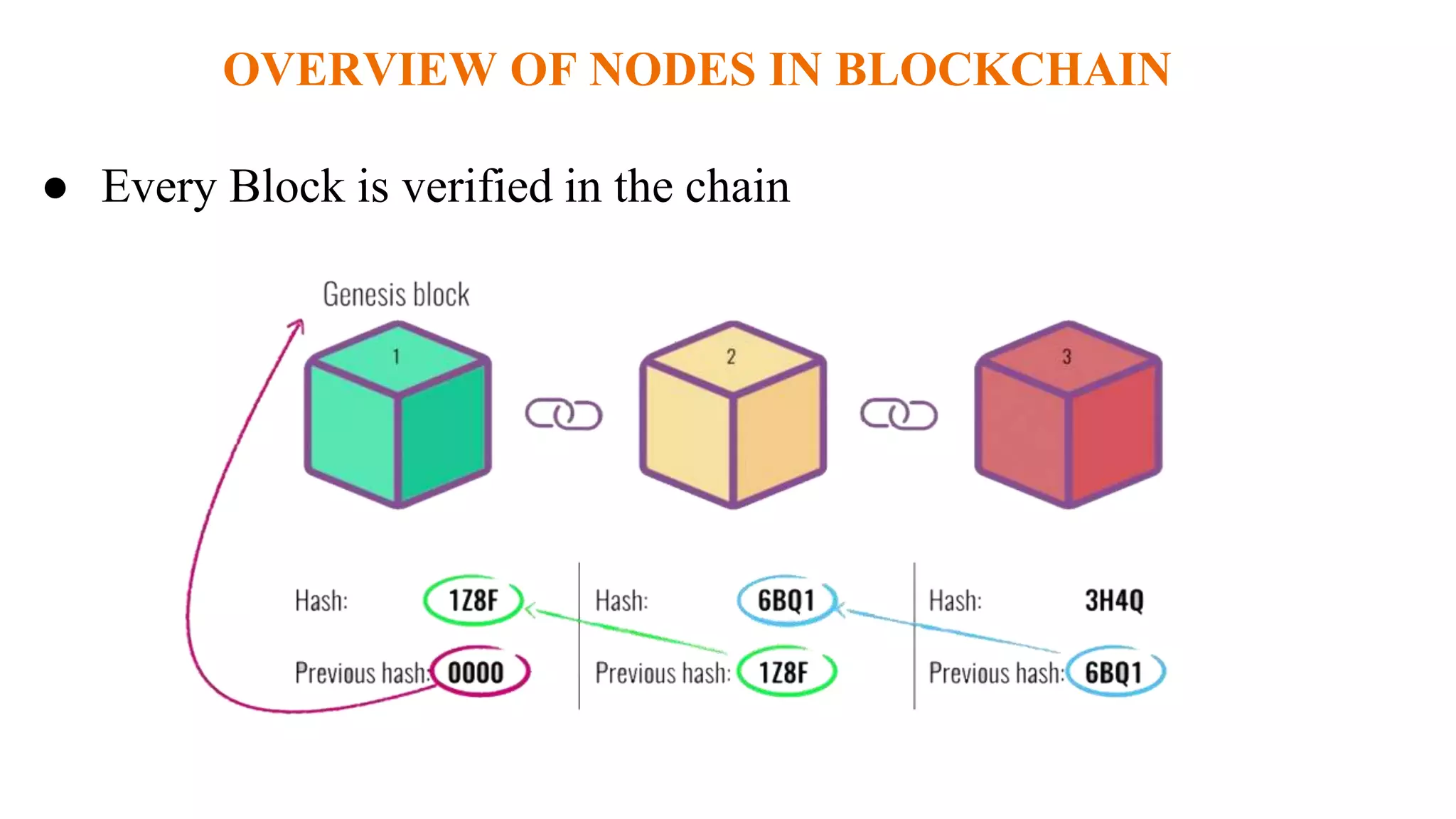 OVERVIEW OF NODES IN BLOCKCHAIN
● Every Block is verified in the chain
 
