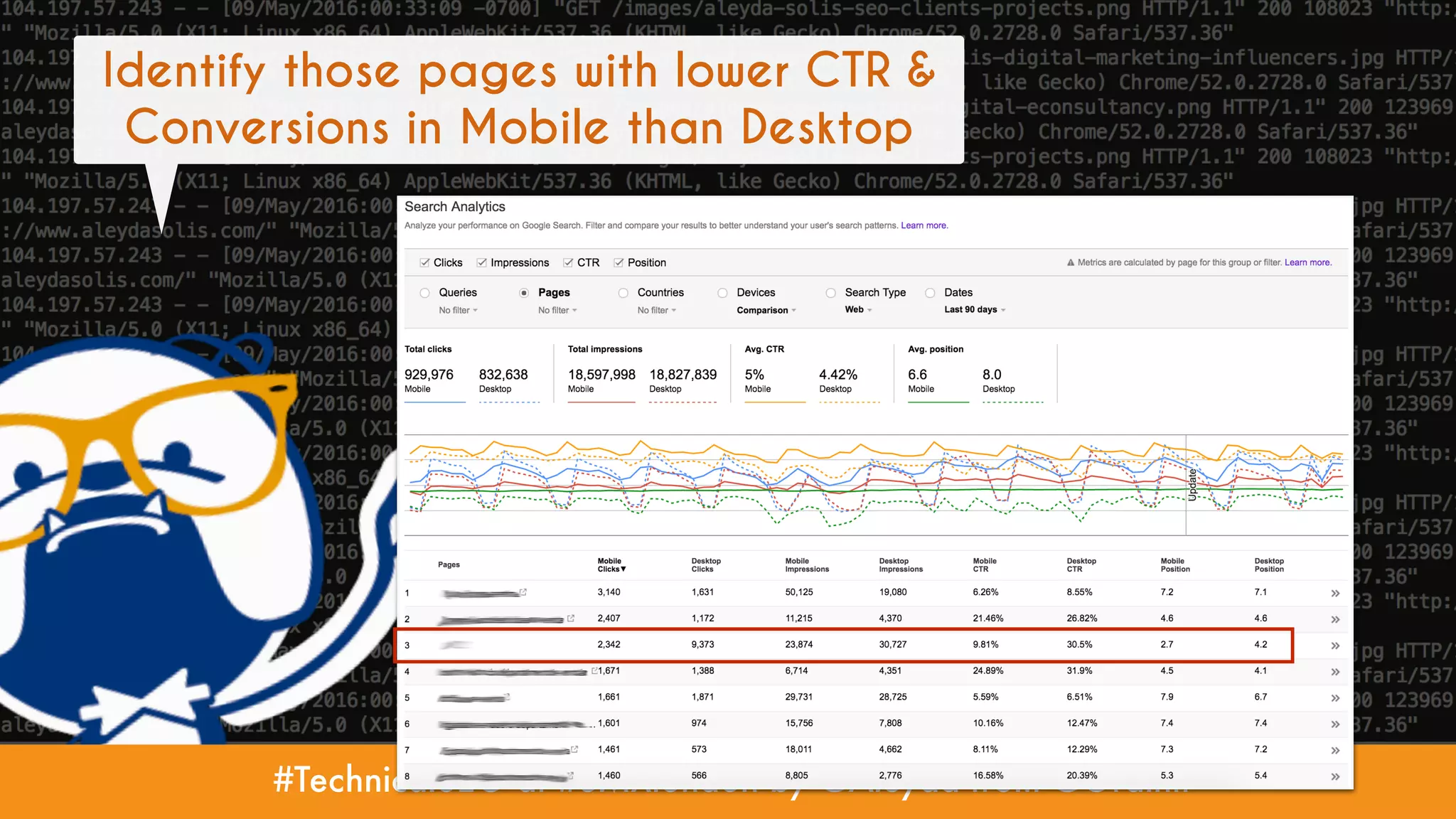 #TechnicalSEO at #SMXlondon by @Aleyda from @Orainti
Identify those pages with lower CTR &
Conversions in Mobile than Desktop
 