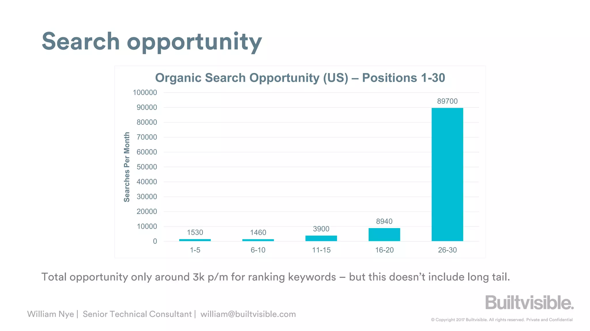 © Copyright 2017 Builtvisible. All rights reserved. Private and Confidential
William Nye | Senior Technical Consultant | william@builtvisible.com
Search opportunity
Total opportunity only around 3k p/m for ranking keywords – but this doesn’t include long tail.
1530 1460 3900
8940
89700
0
10000
20000
30000
40000
50000
60000
70000
80000
90000
100000
1-5 6-10 11-15 16-20 26-30
SearchesPerMonth
Organic Search Opportunity (US) – Positions 1-30
 