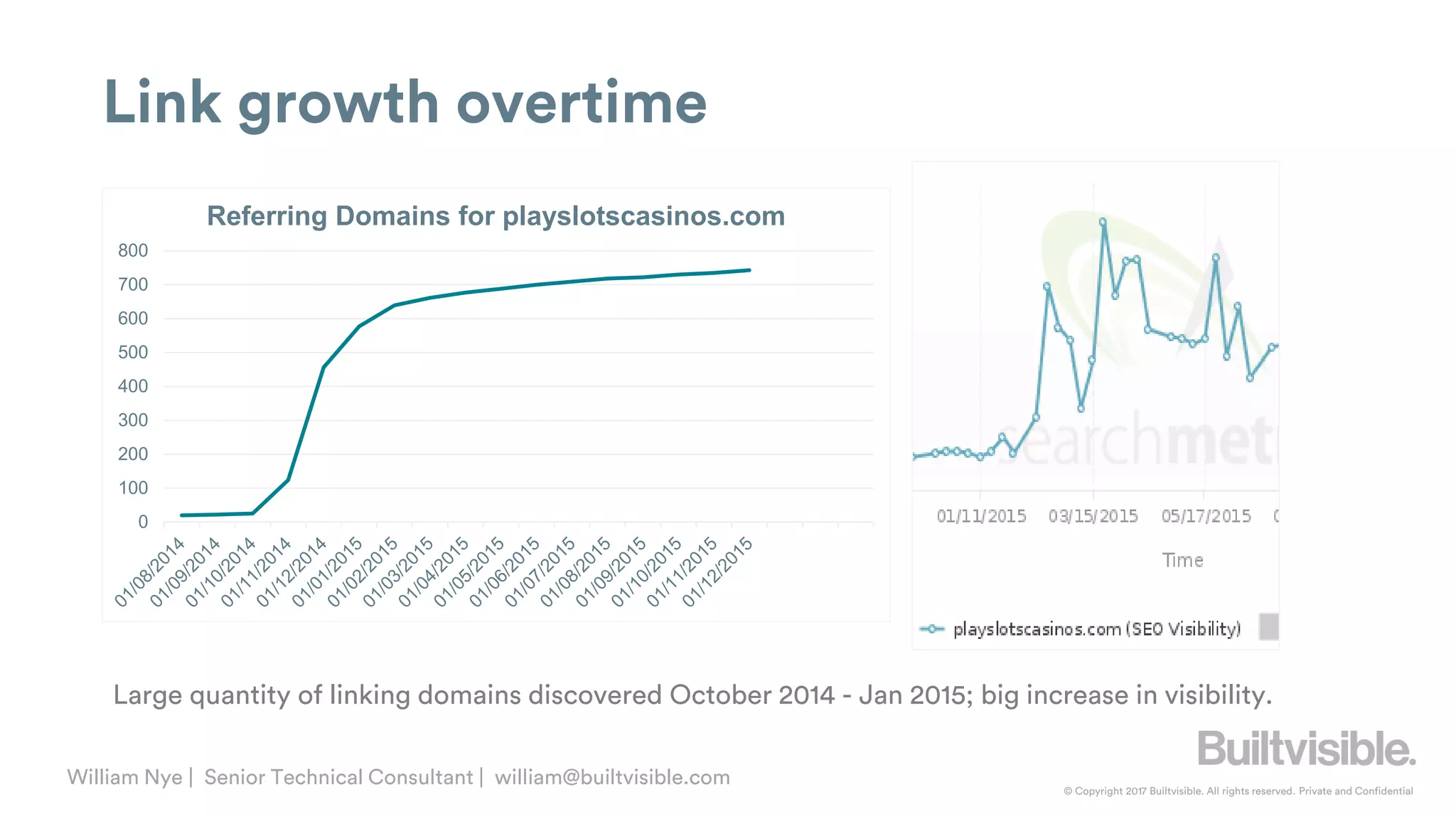 © Copyright 2017 Builtvisible. All rights reserved. Private and Confidential
William Nye | Senior Technical Consultant | william@builtvisible.com
Link growth overtime
Large quantity of linking domains discovered October 2014 - Jan 2015; big increase in visibility.
0
100
200
300
400
500
600
700
800
Referring Domains for playslotscasinos.com
 