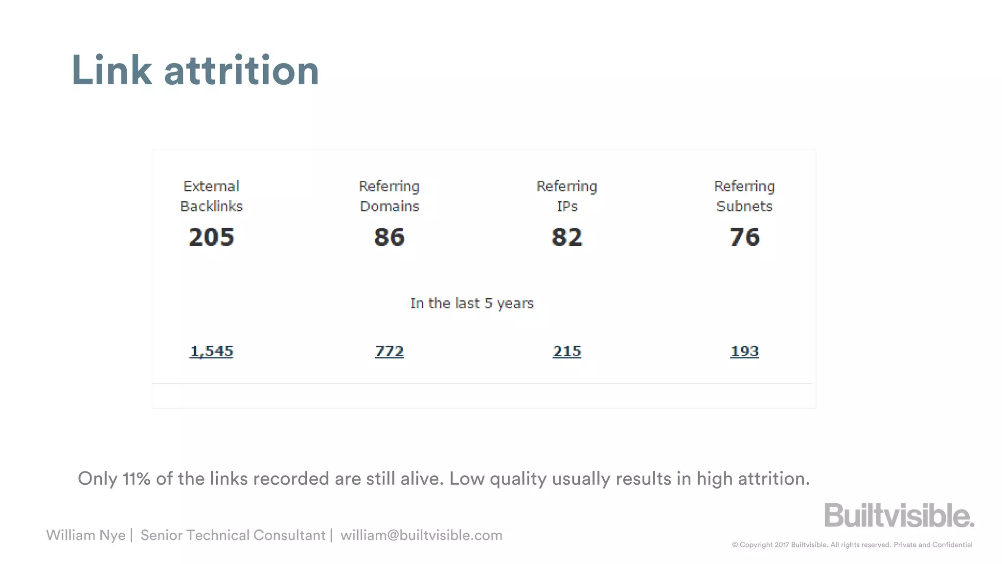 © Copyright 2017 Builtvisible. All rights reserved. Private and Confidential
William Nye | Senior Technical Consultant | william@builtvisible.com
Link attrition
Only 11% of the links recorded are still alive. Low quality usually results in high attrition.
 