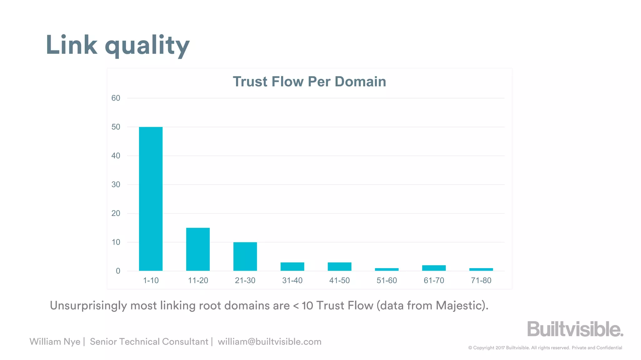 © Copyright 2017 Builtvisible. All rights reserved. Private and Confidential
William Nye | Senior Technical Consultant | william@builtvisible.com
Link quality
Unsurprisingly most linking root domains are < 10 Trust Flow (data from Majestic).
0
10
20
30
40
50
60
1-10 11-20 21-30 31-40 41-50 51-60 61-70 71-80
Trust Flow Per Domain
 