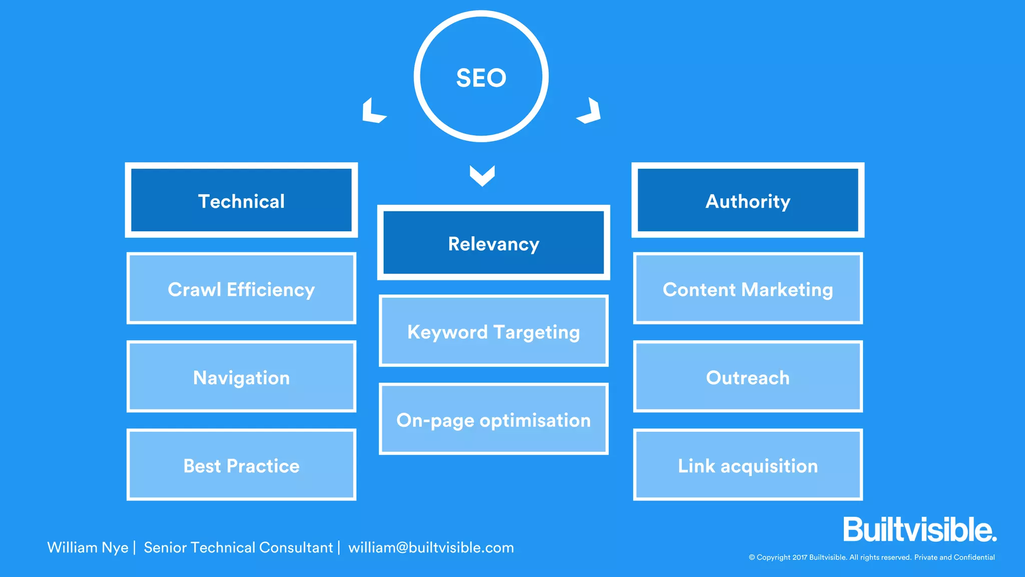 © Copyright 2017 Builtvisible. All rights reserved. Private and Confidential
William Nye | Senior Technical Consultant | william@builtvisible.com
Technical
Crawl Efficiency
Navigation
Best Practice
Authority
Content Marketing
Outreach
Link acquisition
Relevancy
Keyword Targeting
On-page optimisation
SEO
 