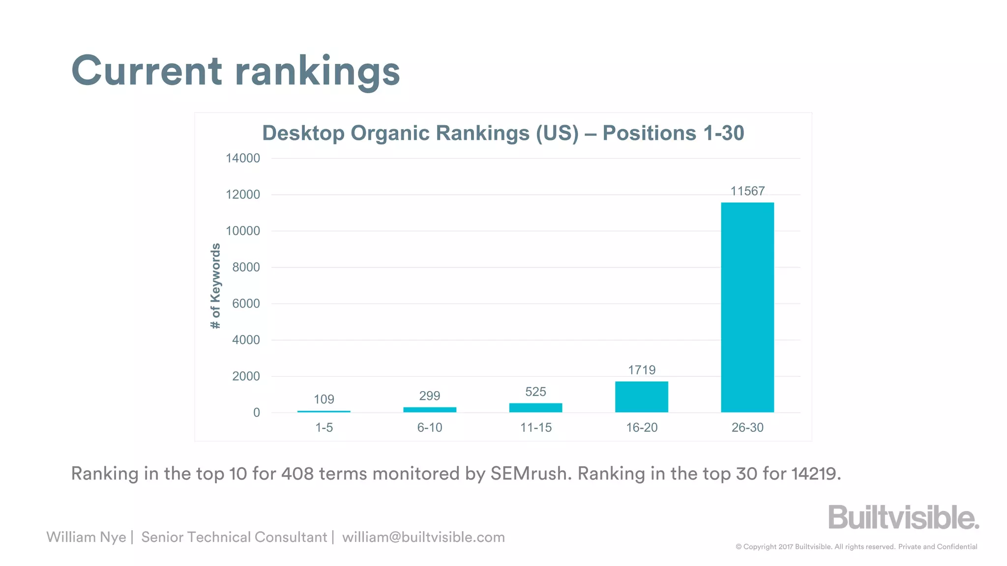 © Copyright 2017 Builtvisible. All rights reserved. Private and Confidential
William Nye | Senior Technical Consultant | william@builtvisible.com
Current rankings
109 299 525
1719
11567
0
2000
4000
6000
8000
10000
12000
14000
1-5 6-10 11-15 16-20 26-30
#ofKeywords
Desktop Organic Rankings (US) – Positions 1-30
Ranking in the top 10 for 408 terms monitored by SEMrush. Ranking in the top 30 for 14219.
 
