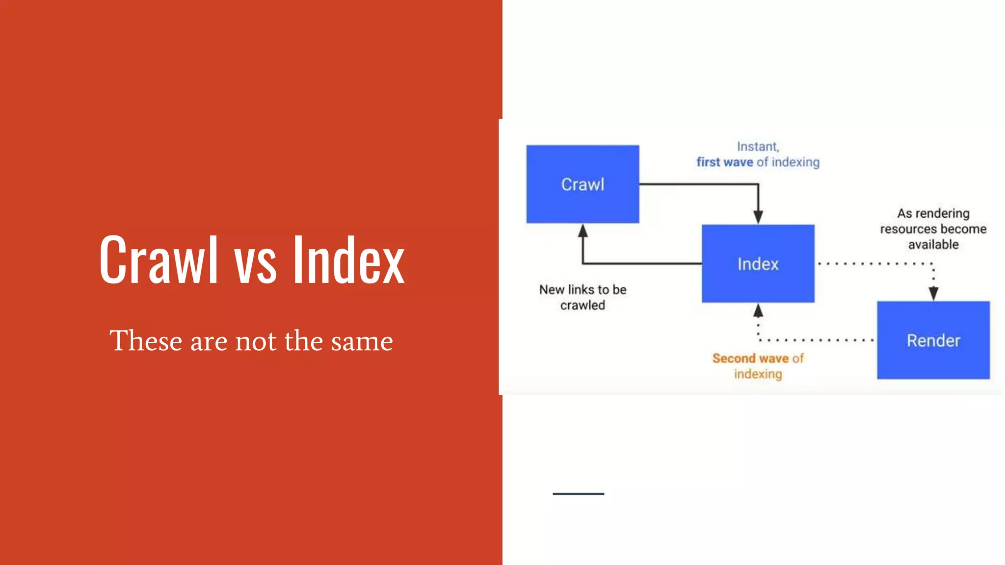 Crawl vs Index
These are not the same
 