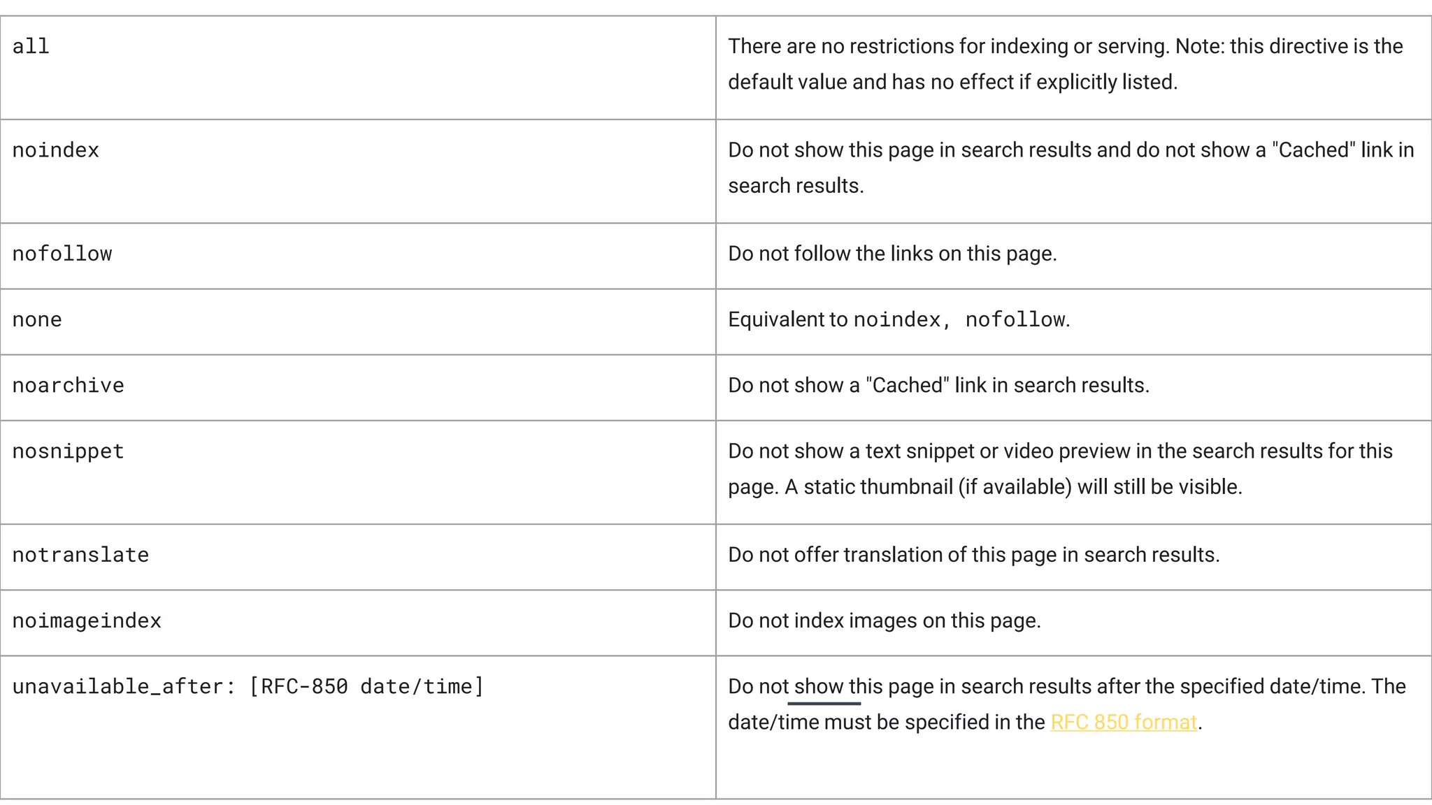 all There are no restrictions for indexing or serving. Note: this directive is the
default value and has no effect if explicitly listed.
noindex Do not show this page in search results and do not show a "Cached" link in
search results.
nofollow Do not follow the links on this page.
none Equivalent to noindex, nofollow.
noarchive Do not show a "Cached" link in search results.
nosnippet Do not show a text snippet or video preview in the search results for this
page. A static thumbnail (if available) will still be visible.
notranslate Do not offer translation of this page in search results.
noimageindex Do not index images on this page.
unavailable_after: [RFC-850 date/time] Do not show this page in search results after the specified date/time. The
date/time must be specified in the RFC 850 format.
 