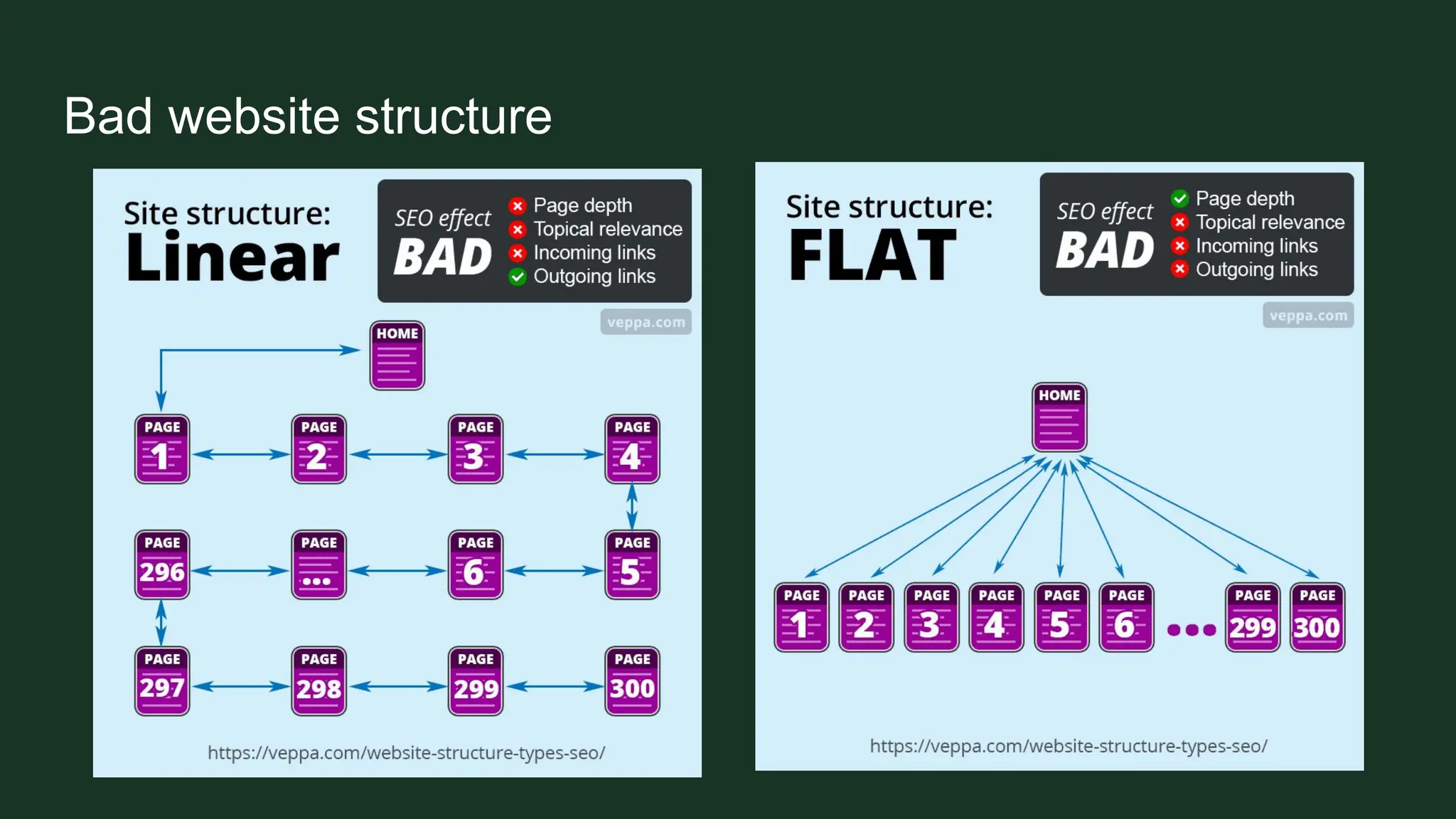 Bad website structure
 