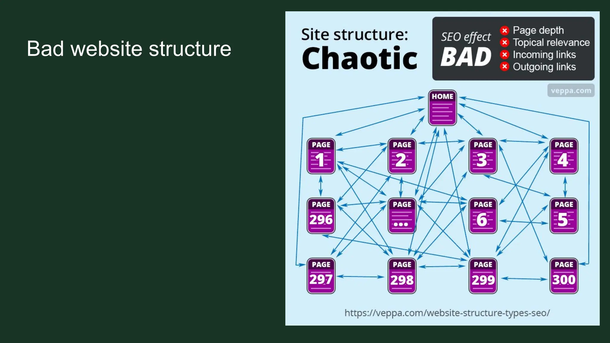 Bad website structure
 