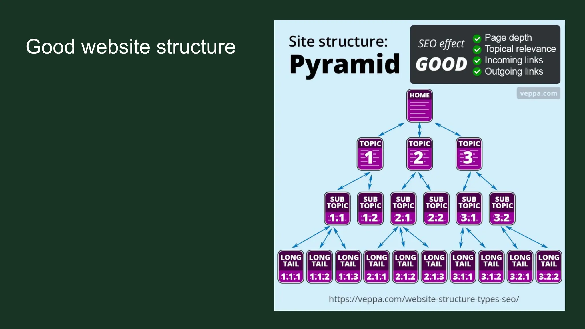 Good website structure
 