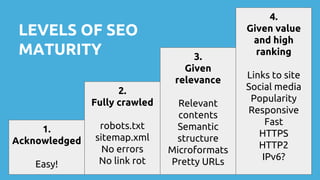 LEVELS OF SEO
MATURITY
1.
Acknowledged
Easy!
2.
Fully crawled
robots.txt
sitemap.xml
No errors
No link rot
3.
Given
relevance
Relevant
contents
Semantic
structure
Microformats
Pretty URLs
4.
Given value
and high
ranking
Links to site
Social media
Popularity
Responsive
Fast
HTTPS
HTTP2
IPv6?
 