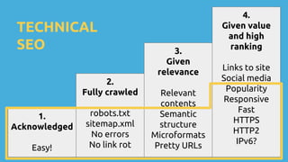 TECHNICAL
SEO
1.
Acknowledged
Easy!
2.
Fully crawled
robots.txt
sitemap.xml
No errors
No link rot
3.
Given
relevance
Relevant
contents
Semantic
structure
Microformats
Pretty URLs
4.
Given value
and high
ranking
Links to site
Social media
Popularity
Responsive
Fast
HTTPS
HTTP2
IPv6?
 