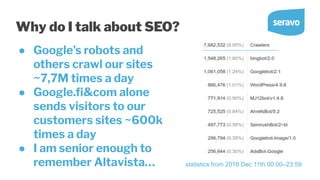 ● Google’s robots and
others crawl our sites
~7,7M times a day
● Google.ﬁ&com alone
sends visitors to our
customers sites ~600k
times a day
● I am senior enough to
remember Altavista…
Why do I talk about SEO?
statistics from 2018 Dec 11th 00:00–23:59
 