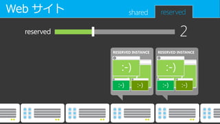 Web サイト             shared        reserved

  reserved                                 2
             RESERVED INSTANCE   RESERVED INSTANCE
 