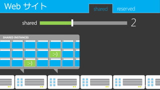 Web サイト             shared   reserved

           shared                  2
SHARED INSTANCES
 