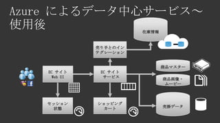 在庫情報


          売り手とのイン
          テグレーション


                           商品マスター
EC サイト     EC サイト
 Web UI     サービス
                           商品画像・
                            ムービー



セッション     ショッピング
 状態        カート             売掛データ
 