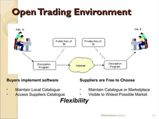 Buyers implement software
• Maintain Local Catalogue
• Access Suppliers Catalogue
OpenTrading Environment
OpenTrading Environment
IPPU Grand Imperial 23
Suppliers are Free to Choose
• Maintain Catalogue or Marketplace
• Visible to Widest Possible Market
Flexibility
Presentation
 