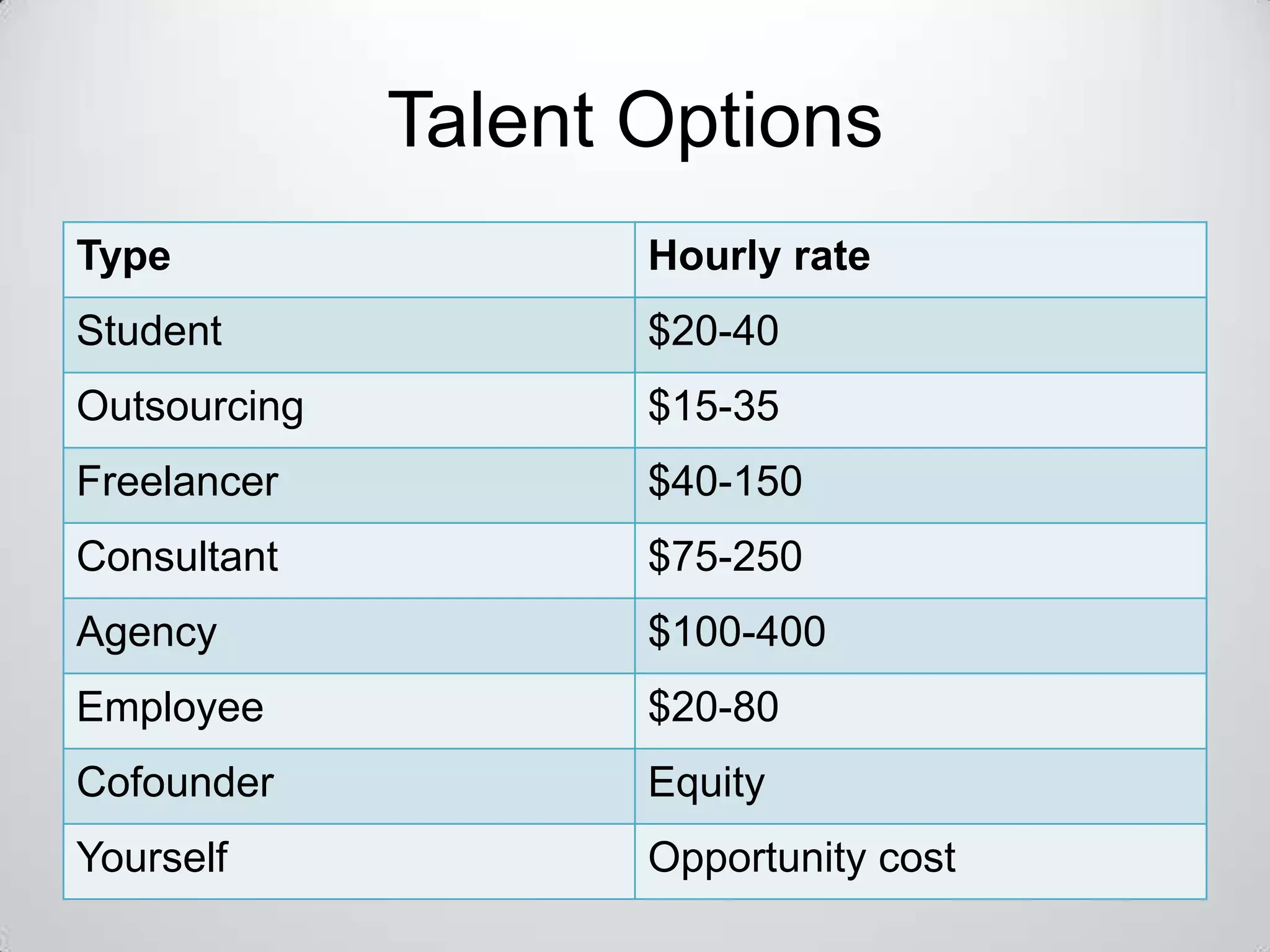 Talent Options
Type                 Hourly rate
Student              $20-40
Outsourcing          $15-35
Freelancer           $40-150
Consultant           $75-250
Agency               $100-400
Employee             $20-80
Cofounder            Equity
Yourself             Opportunity cost
 