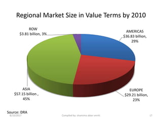 Regional Market Size in Value Terms by 2010
AMERICAS
$36.83 billion,
29%
EUROPE
$29.21 billion,
23%
ASIA
$57.15 billion ,
45%
ROW
$3.81 billion, 3%
Source: DRA
8/10/2017 17Compiled by: shamima akter smriti
 