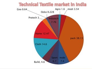 Geo 0.64
Protech 3
Agro 1.6 medi 3.54
Oeko 0.228
Indutech
7.76
Home 12.47
pack 38.13
Cloth 14.6
Sport mobi
Build, 4.6 6.7 7.4
 