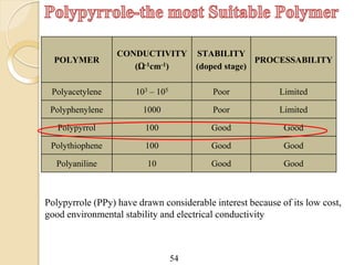 POLYMER
CONDUCTIVITY
(Ω-1cm-1)
STABILITY
(doped stage)
PROCESSABILITY
Polyacetylene 103 – 105 Poor Limited
Polyphenylene 1000 Poor Limited
Polypyrrol 100 Good Good
Polythiophene 100 Good Good
Polyaniline 10 Good Good
Polypyrrole (PPy) have drawn considerable interest because of its low cost,
good environmental stability and electrical conductivity
54
 
