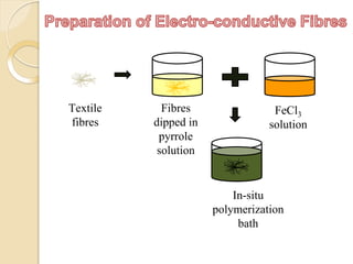 Textile
fibres
Fibres
dipped in
pyrrole
solution
FeCl3
solution
In-situ
polymerization
bath
 