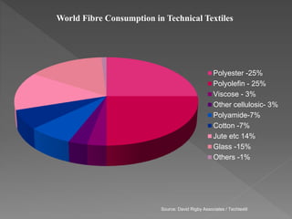 World Fibre Consumption in Technical Textiles
Polyester -25%
Polyolefin - 25%
Viscose - 3%
Other cellulosic- 3%
Polyamide-7%
Cotton -7%
Jute etc 14%
Glass -15%
Others -1%
Source: David Rigby Associates / Techtextil
 