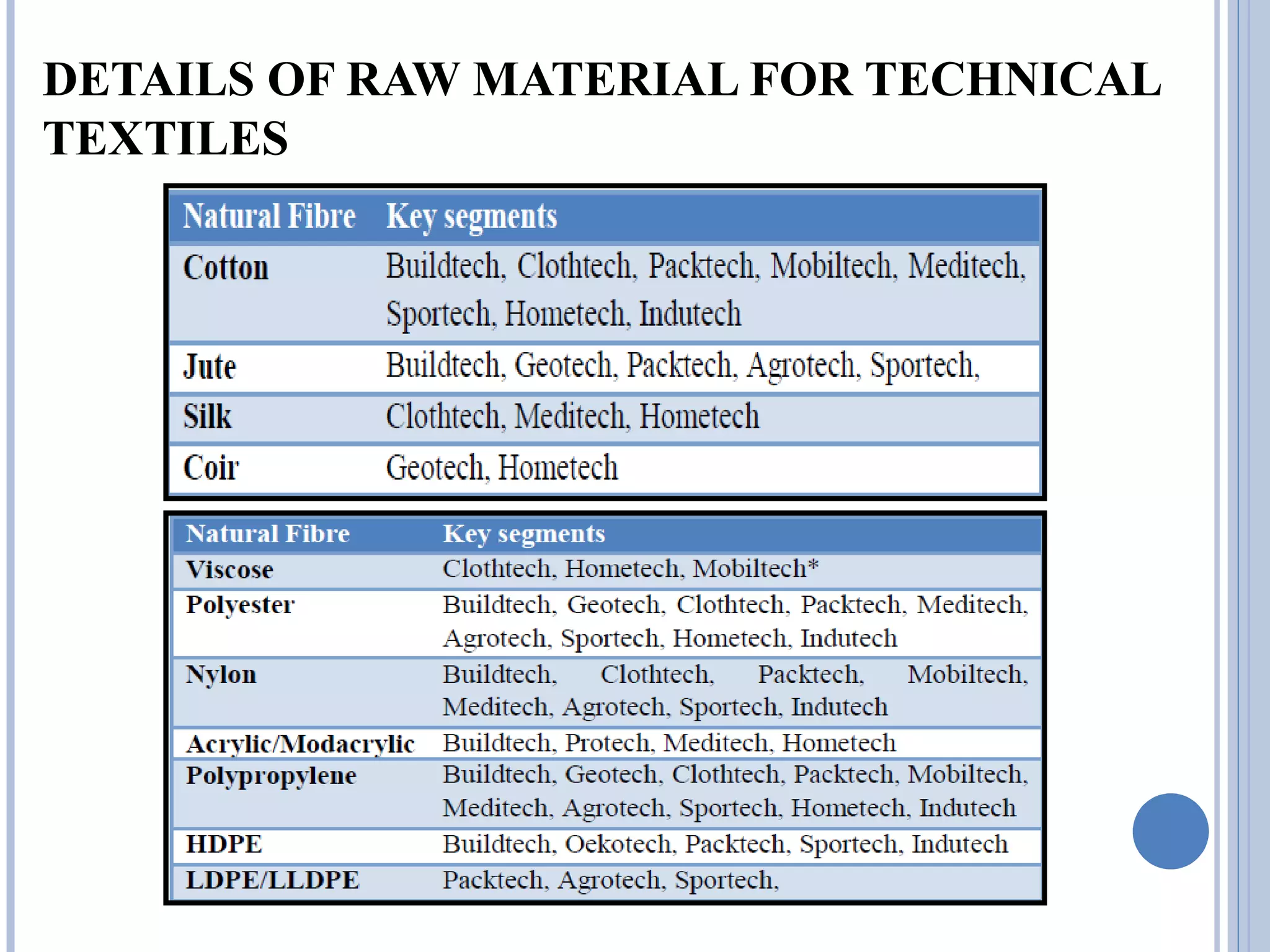 DETAILS OF RAW MATERIAL FOR TECHNICAL
TEXTILES
 