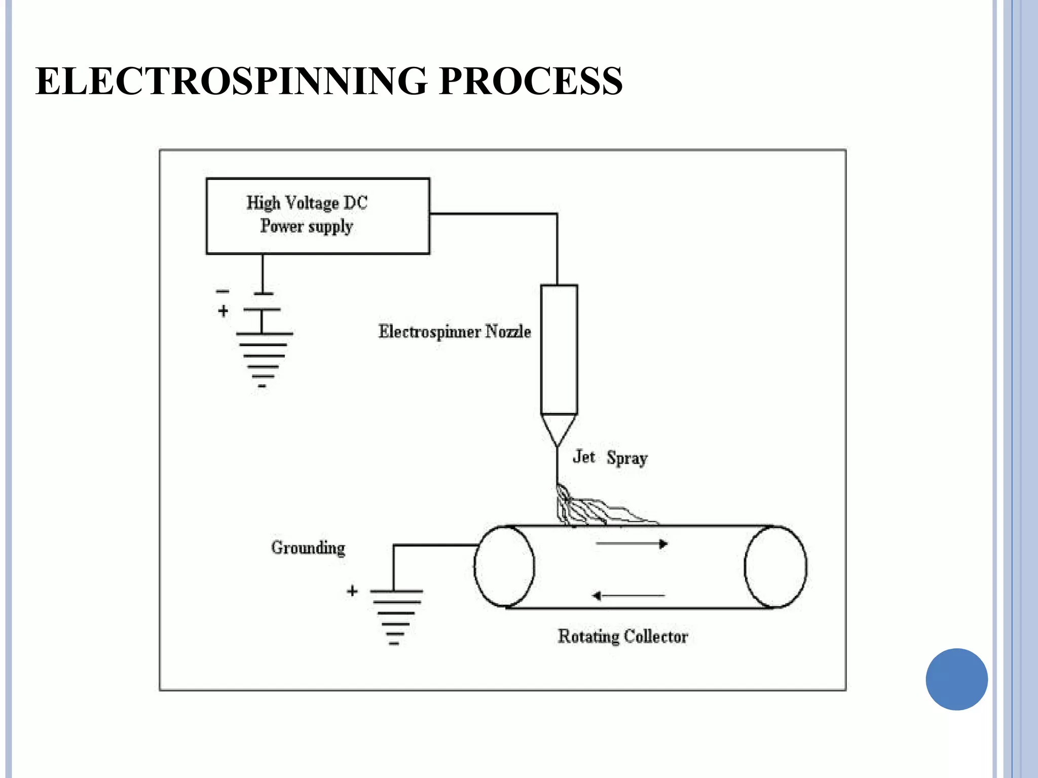 ELECTROSPINNING PROCESS
 