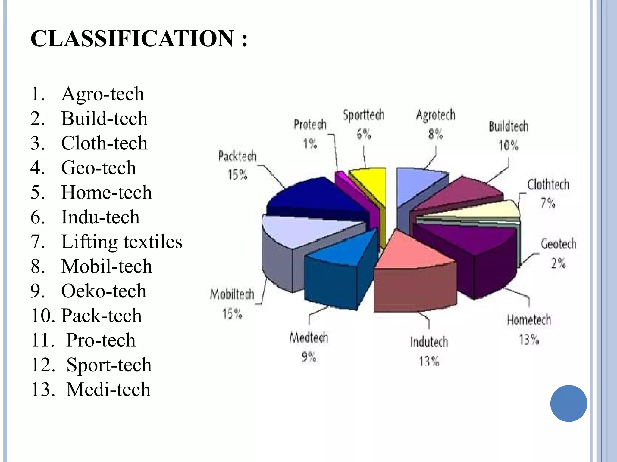 CLASSIFICATION :
1. Agro-tech
2. Build-tech
3. Cloth-tech
4. Geo-tech
5. Home-tech
6. Indu-tech
7. Lifting textiles
8. Mobil-tech
9. Oeko-tech
10. Pack-tech
11. Pro-tech
12. Sport-tech
13. Medi-tech
 