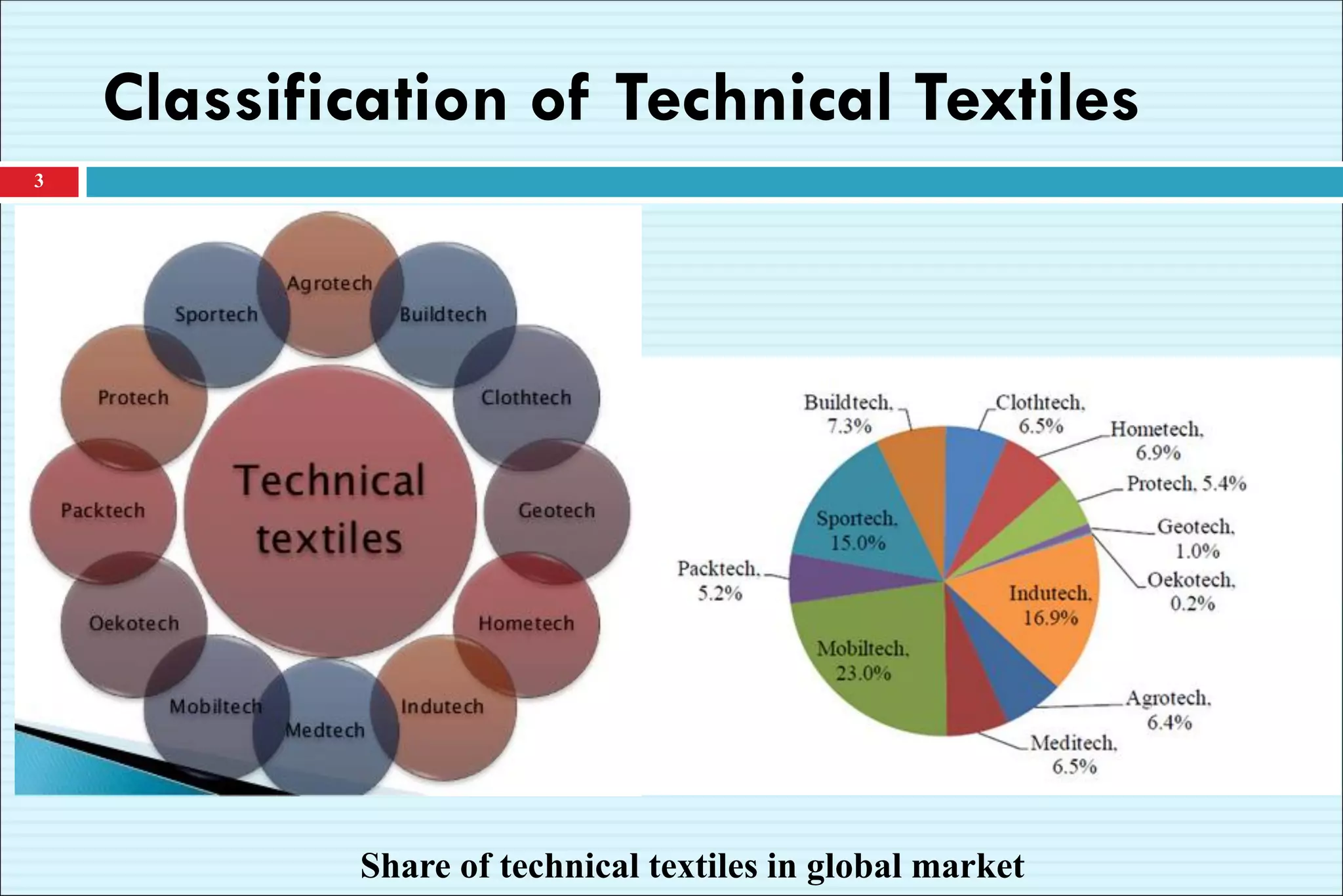 Classification of Technical Textiles
3
Share of technical textiles in global market
 