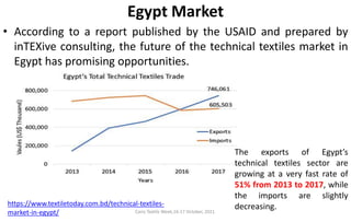 Cairo Textile Week,16-17 October, 2021.
Egypt Market
• According to a report published by the USAID and prepared by
inTEXive consulting, the future of the technical textiles market in
Egypt has promising opportunities.
https://www.textiletoday.com.bd/technical-textiles-
market-in-egypt/
The exports of Egypt’s
technical textiles sector are
growing at a very fast rate of
51% from 2013 to 2017, while
the imports are slightly
decreasing.
 