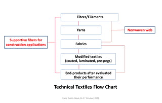 Cairo Textile Week,16-17 October, 2021.
Fibres/Filaments
Yarns
Fabrics
Modified textiles
(coated, laminated, pre-pegs)
End-products after evaluated
their performance
Nonwoven web
Supportive fibers for
construction applications
Technical Textiles Flow Chart
 
