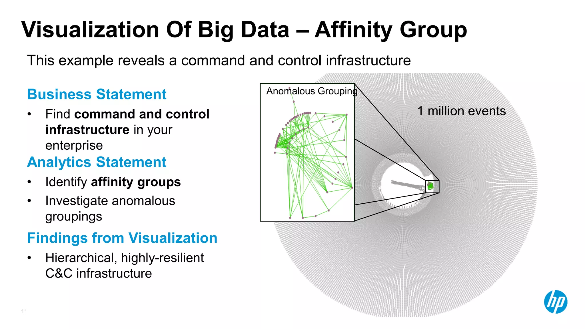 11
Visualization Of Big Data – Affinity Group
Business Statement
• Find command and control
infrastructure in your
enterprise
Analytics Statement
• Identify affinity groups
• Investigate anomalous
groupings
1 million events
Anomalous Grouping
Findings from Visualization
• Hierarchical, highly-resilient
C&C infrastructure
This example reveals a command and control infrastructure
 