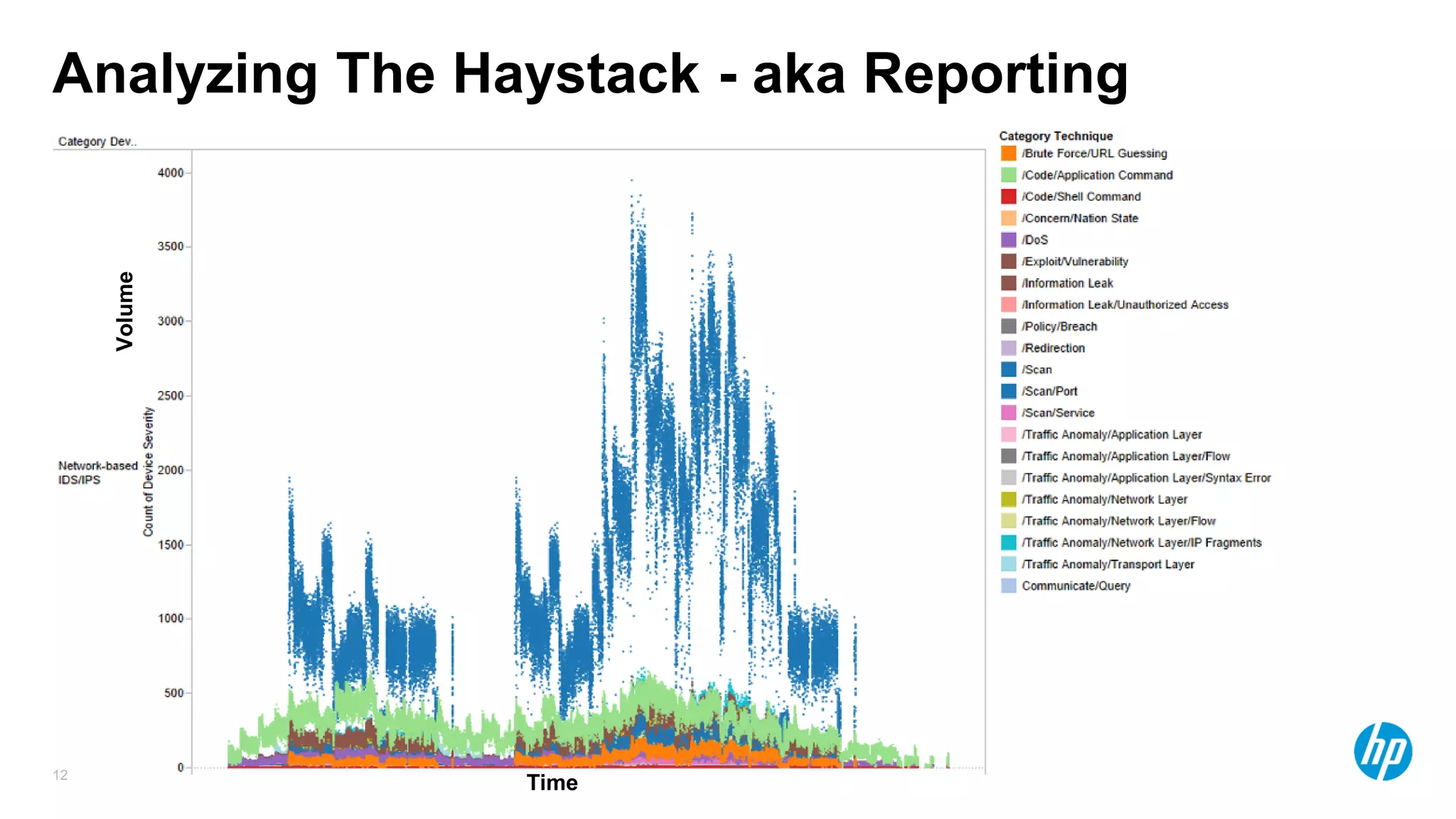 12
Analyzing The Haystack - aka Reporting
Time
Volume
 