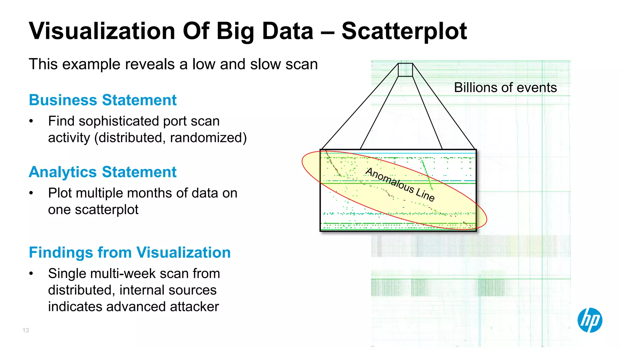 13
Business Statement
• Find sophisticated port scan
activity (distributed, randomized)
Analytics Statement
• Plot multiple months of data on
one scatterplot
Billions of events
Findings from Visualization
• Single multi-week scan from
distributed, internal sources
indicates advanced attacker
This example reveals a low and slow scan
Visualization Of Big Data – Scatterplot
 