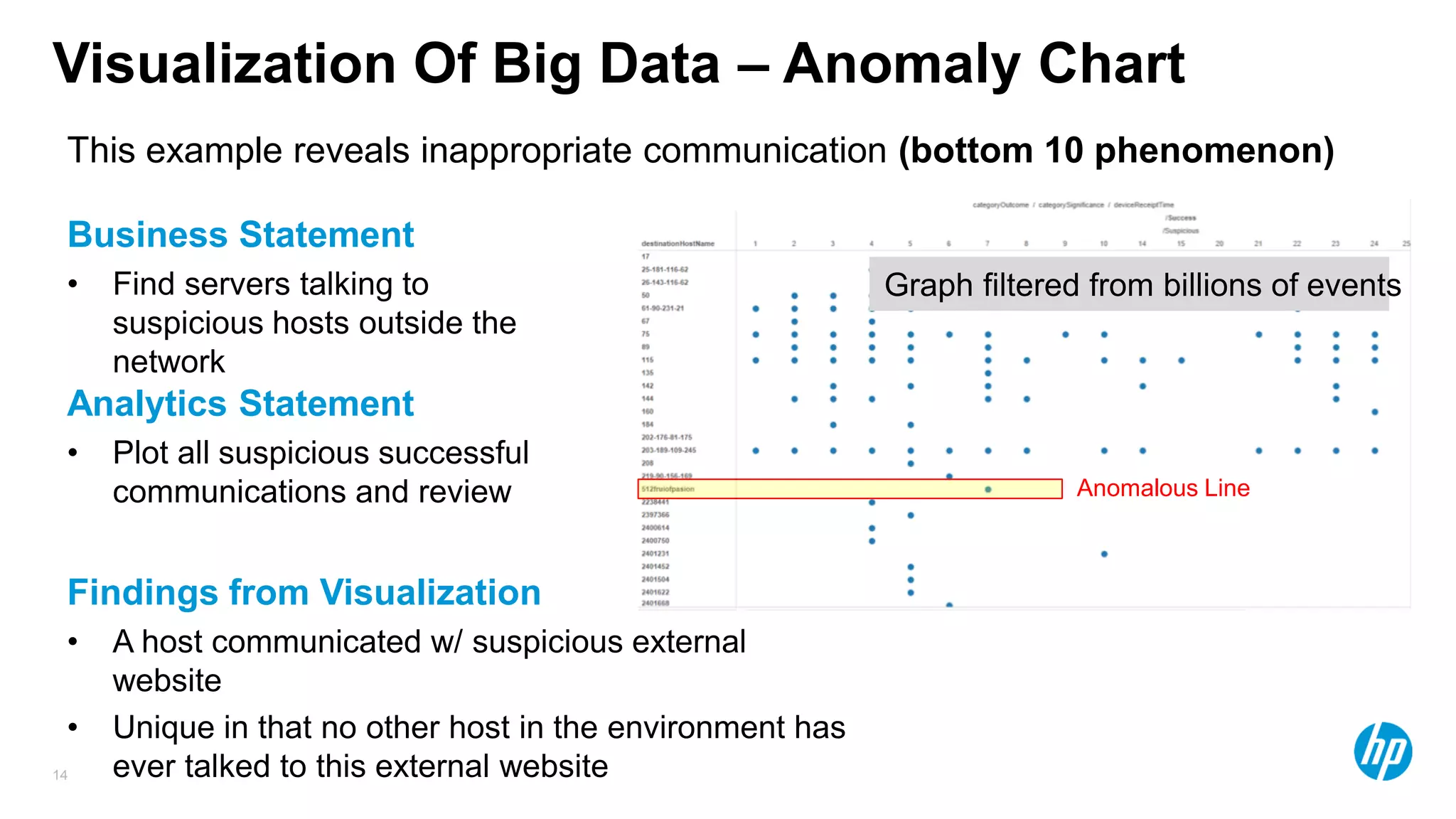 14
Business Statement
• Find servers talking to
suspicious hosts outside the
network
Analytics Statement
• Plot all suspicious successful
communications and review
Graph filtered from billions of events
Findings from Visualization
• A host communicated w/ suspicious external
website
• Unique in that no other host in the environment has
ever talked to this external website
This example reveals inappropriate communication (bottom 10 phenomenon)
Anomalous Line
Visualization Of Big Data – Anomaly Chart
 