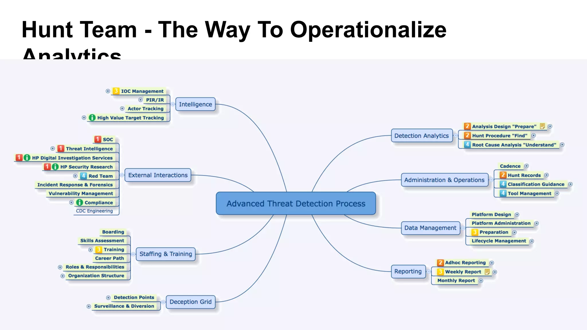 16
Hunt Team - The Way To Operationalize
Analytics
 