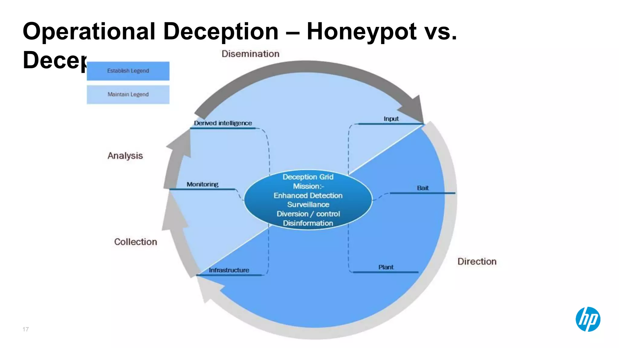 17
Operational Deception – Honeypot vs.
Deception
 