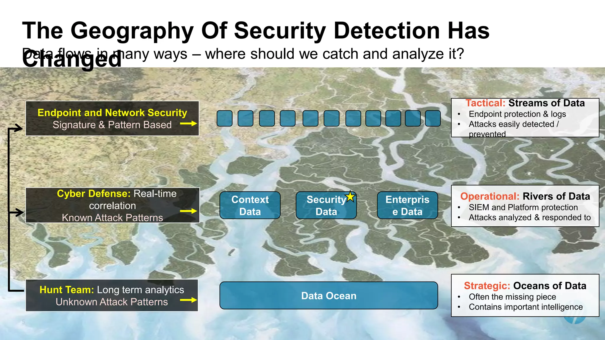 5
The Geography Of Security Detection Has
ChangedData flows in many ways – where should we catch and analyze it?
Security
Data
Enterpris
e Data
Context
Data
Data Ocean
Cyber Defense: Real-time
correlation
Known Attack Patterns
Hunt Team: Long term analytics
Unknown Attack Patterns
Operational: Rivers of Data
• SIEM and Platform protection
• Attacks analyzed & responded to
Tactical: Streams of Data
• Endpoint protection & logs
• Attacks easily detected /
prevented
Strategic: Oceans of Data
• Often the missing piece
• Contains important intelligence
Endpoint and Network Security
Signature & Pattern Based
 