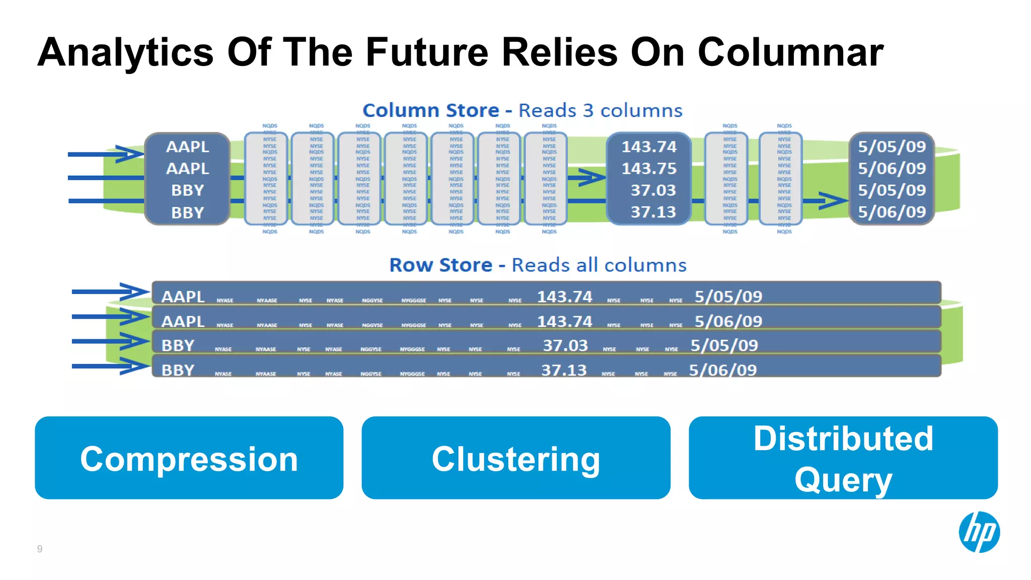 9
Analytics Of The Future Relies On Columnar
Retrieval
Compression Clustering
Distributed
Query
 