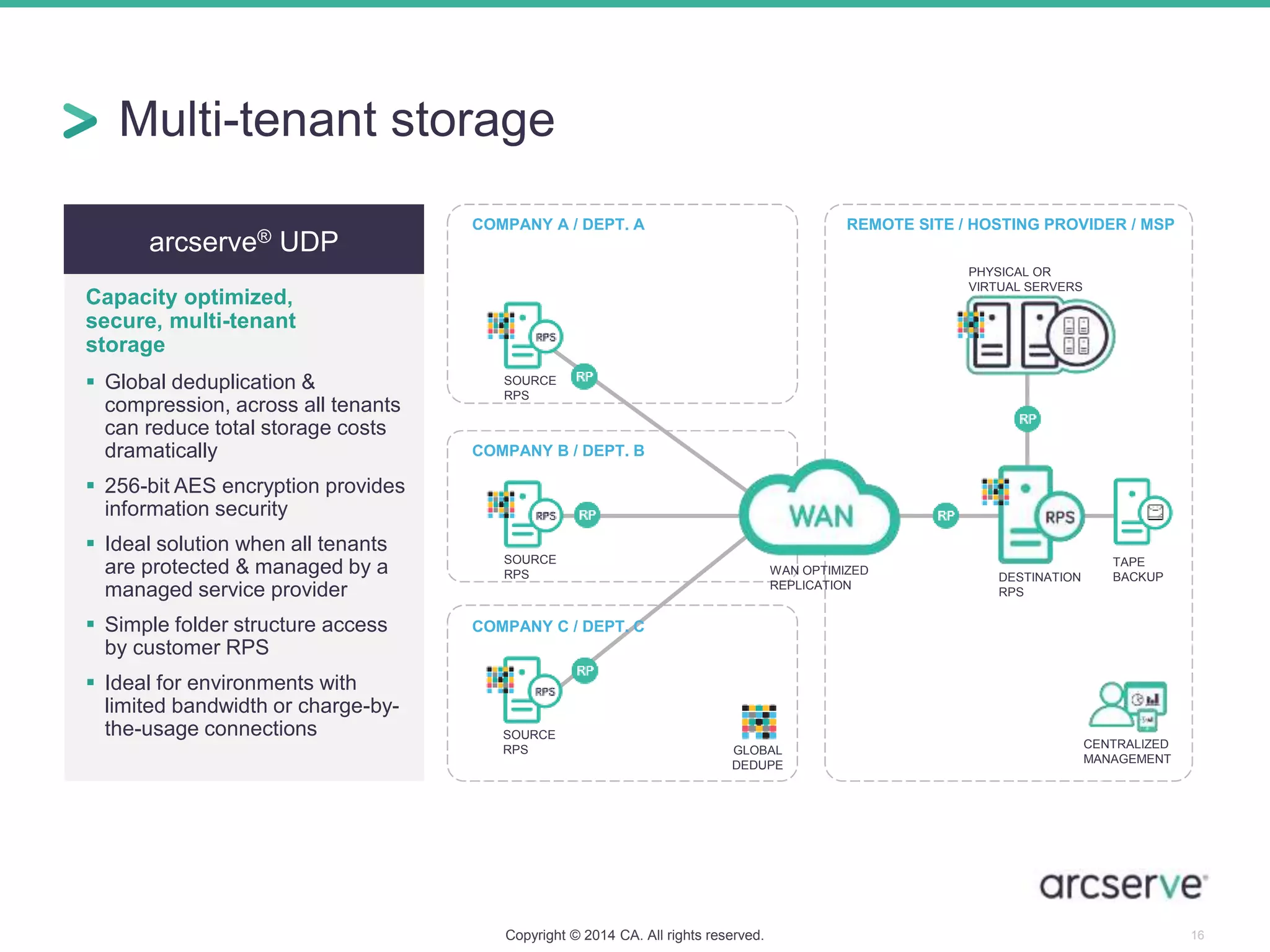 Multi-tenant storage
Copyright © 2014 CA. All rights reserved. 16
arcserve® UDP
Capacity optimized,
secure, multi-tenant
storage
 Global deduplication &
compression, across all tenants
can reduce total storage costs
dramatically
 256-bit AES encryption provides
information security
 Ideal solution when all tenants
are protected & managed by a
managed service provider
 Simple folder structure access
by customer RPS
 Ideal for environments with
limited bandwidth or charge-by-
the-usage connections
REMOTE SITE / HOSTING PROVIDER / MSPCOMPANY A / DEPT. A
DESTINATION
RPS
TAPE
BACKUP
SOURCE
RPS
COMPANY B / DEPT. B
WAN OPTIMIZED
REPLICATION
SOURCE
RPS
SOURCE
RPS
COMPANY C / DEPT. C
PHYSICAL OR
VIRTUAL SERVERS
GLOBAL
DEDUPE
CENTRALIZED
MANAGEMENT
 