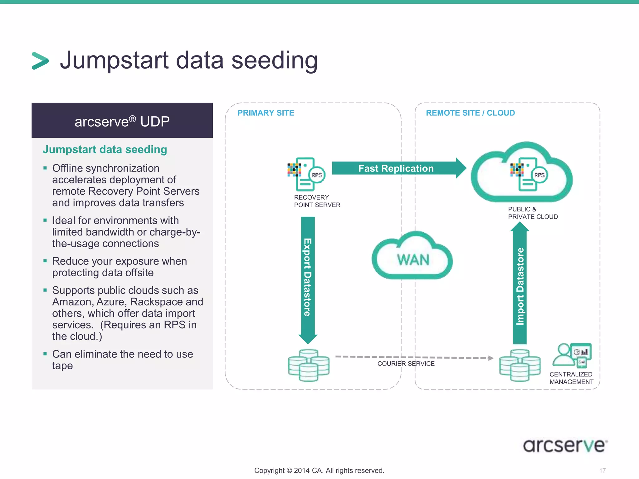 arcserve® UDP
Jumpstart data seeding
 Offline synchronization
accelerates deployment of
remote Recovery Point Servers
and improves data transfers
 Ideal for environments with
limited bandwidth or charge-by-
the-usage connections
 Reduce your exposure when
protecting data offsite
 Supports public clouds such as
Amazon, Azure, Rackspace and
others, which offer data import
services. (Requires an RPS in
the cloud.)
 Can eliminate the need to use
tape
Jumpstart data seeding
Copyright © 2014 CA. All rights reserved. 17
Fast Replication
ImportDatastore
ExportDatastore
COURIER SERVICE
RECOVERY
POINT SERVER
PUBLIC &
PRIVATE CLOUD
REMOTE SITE / CLOUDPRIMARY SITE
CENTRALIZED
MANAGEMENT
 