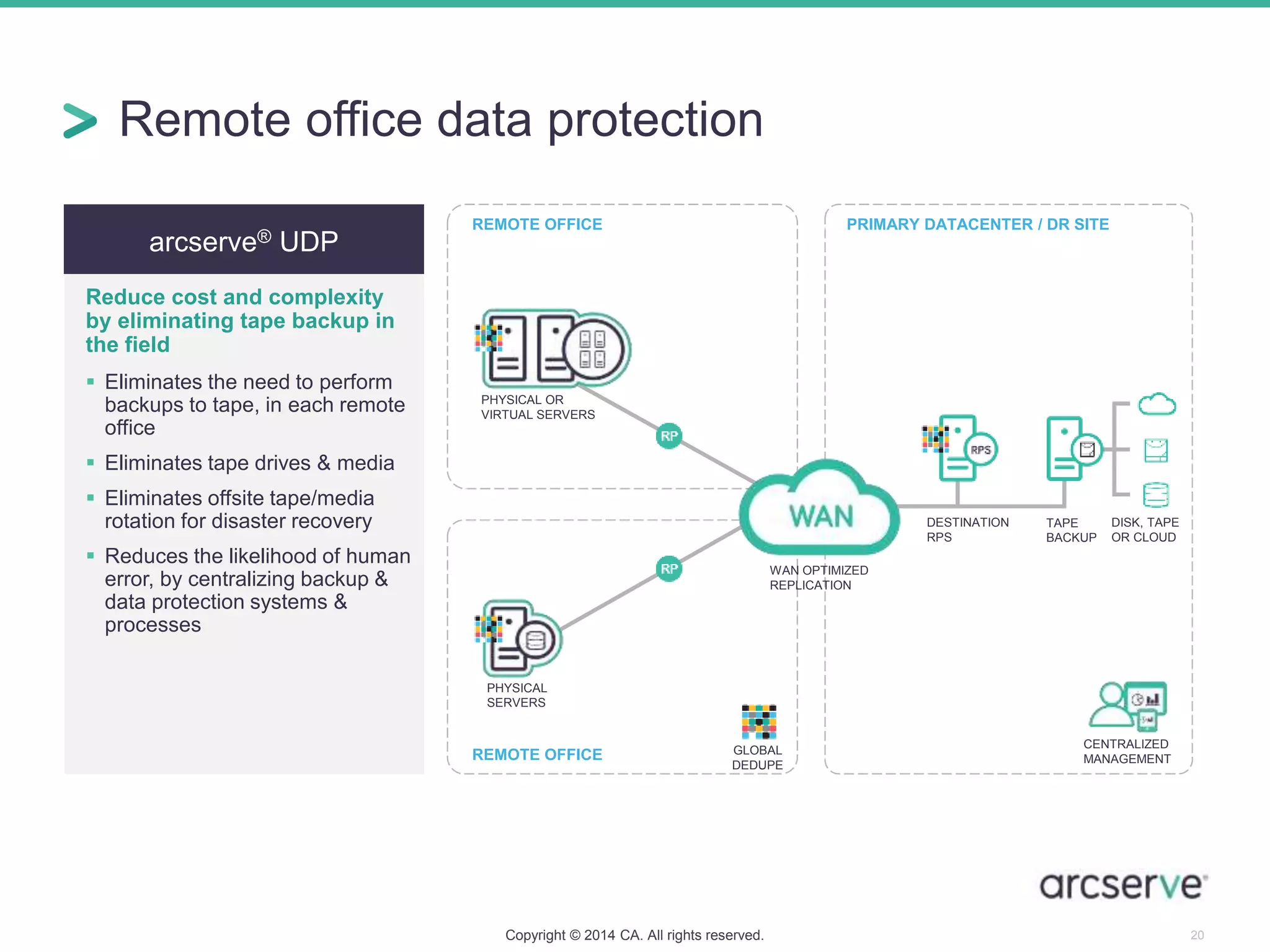Remote office data protection
Copyright © 2014 CA. All rights reserved. 20
arcserve® UDP
Reduce cost and complexity
by eliminating tape backup in
the field
 Eliminates the need to perform
backups to tape, in each remote
office
 Eliminates tape drives & media
 Eliminates offsite tape/media
rotation for disaster recovery
 Reduces the likelihood of human
error, by centralizing backup &
data protection systems &
processes
PRIMARY DATACENTER / DR SITEREMOTE OFFICE
PHYSICAL OR
VIRTUAL SERVERS
REMOTE OFFICE
PHYSICAL
SERVERS
DISK, TAPE
OR CLOUD
DESTINATION
RPS
TAPE
BACKUP
WAN OPTIMIZED
REPLICATION
GLOBAL
DEDUPE
CENTRALIZED
MANAGEMENT
 